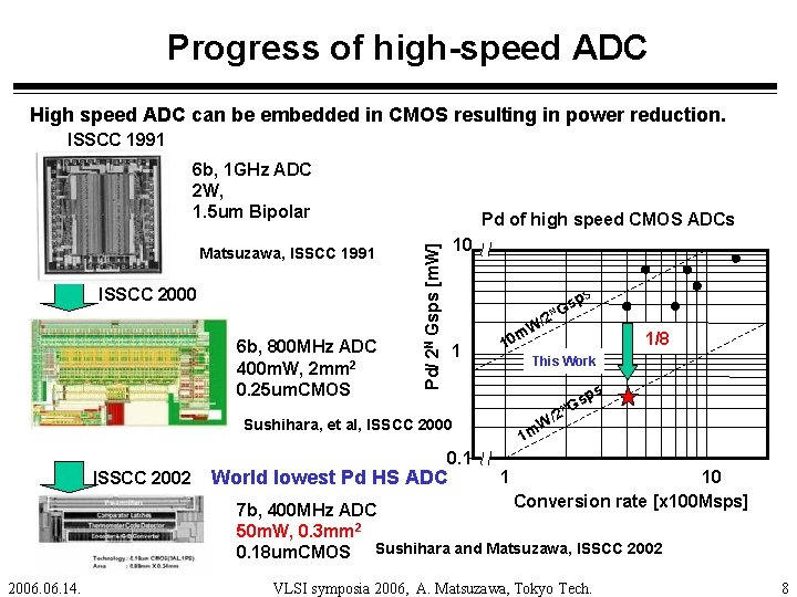 Progress of high-speed ADC High speed ADC can be embedded in CMOS resulting in