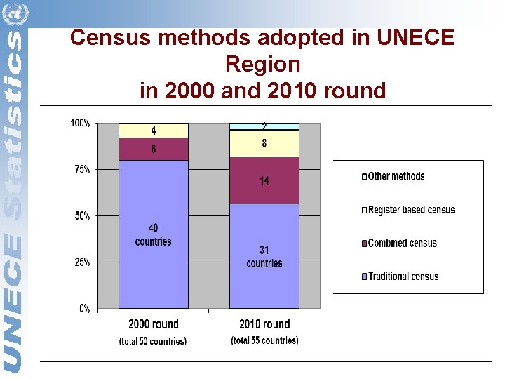 Census methods adopted in UNECE Region in 2000 and 2010 round 