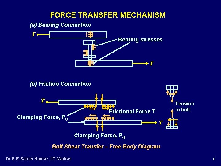 FORCE TRANSFER MECHANISM (a) Bearing Connection T Bearing stresses T (b) Friction Connection T