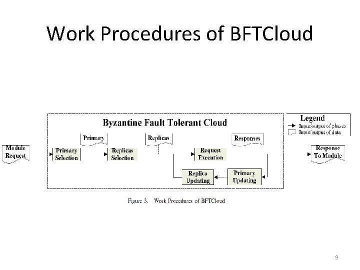 Work Procedures of BFTCloud 9 