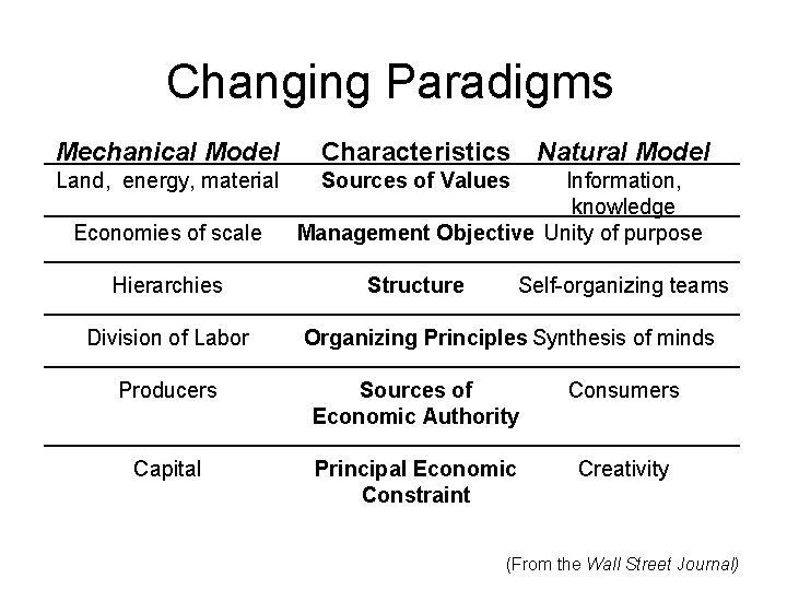 Changing Paradigms Mechanical Model Characteristics Land, energy, material Sources of Values Economies of scale