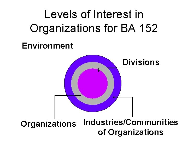 Levels of Interest in Organizations for BA 152 Environment Divisions Organizations Industries/Communities of Organizations