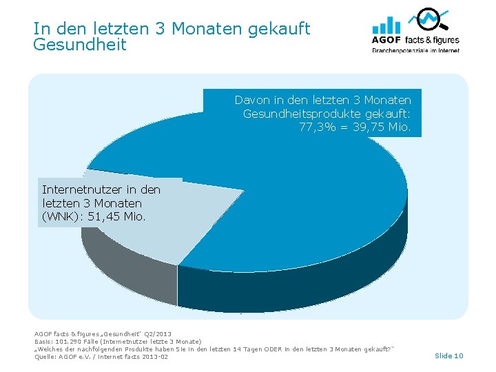 In den letzten 3 Monaten gekauft Gesundheit Davon in den letzten 3 Monaten Gesundheitsprodukte