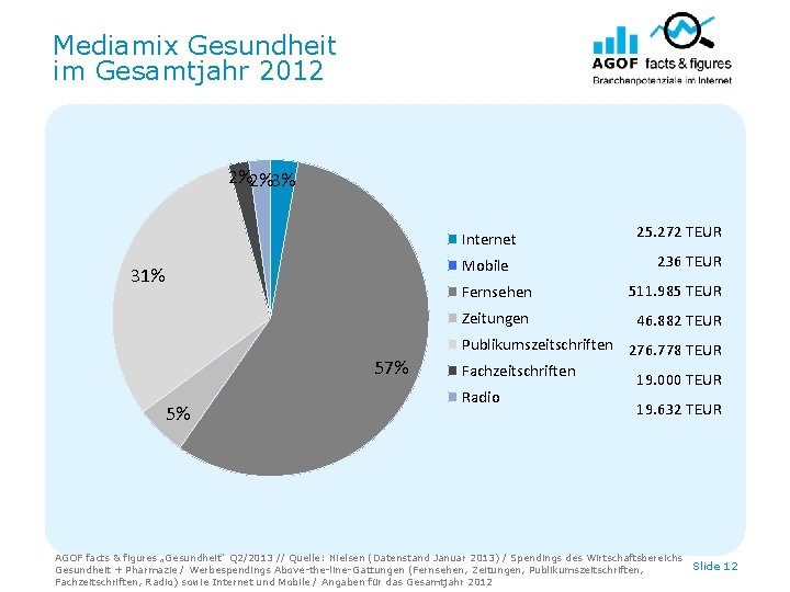 Mediamix Gesundheit im Gesamtjahr 2012 2%2%3% Internet Mobile 31% 57% 5% 25. 272 TEUR