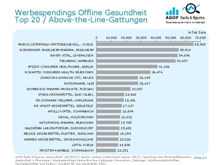 Werbespendings Offline Gesundheit Top 20 / Above-the-Line-Gattungen In Tsd. Euro 0 10, 000 20,