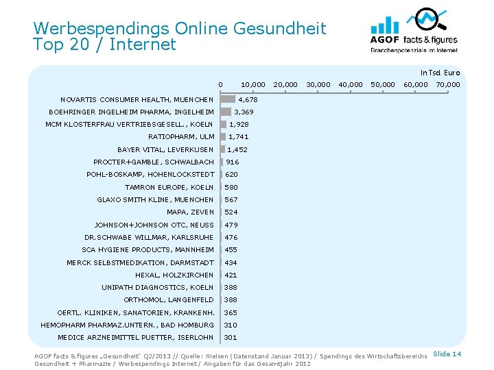 Werbespendings Online Gesundheit Top 20 / Internet In Tsd. Euro 0 10, 000 NOVARTIS