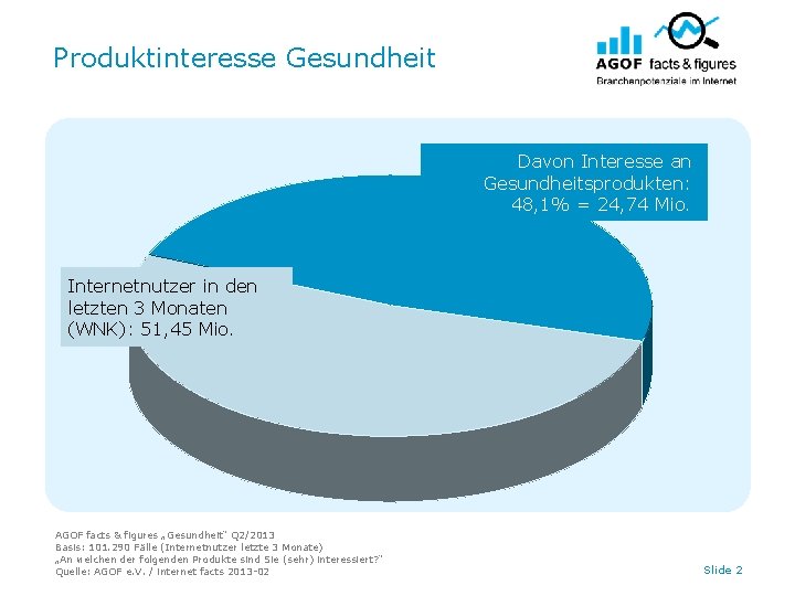 Produktinteresse Gesundheit Davon Interesse an Gesundheitsprodukten: 48, 1% = 24, 74 Mio. Internetnutzer in