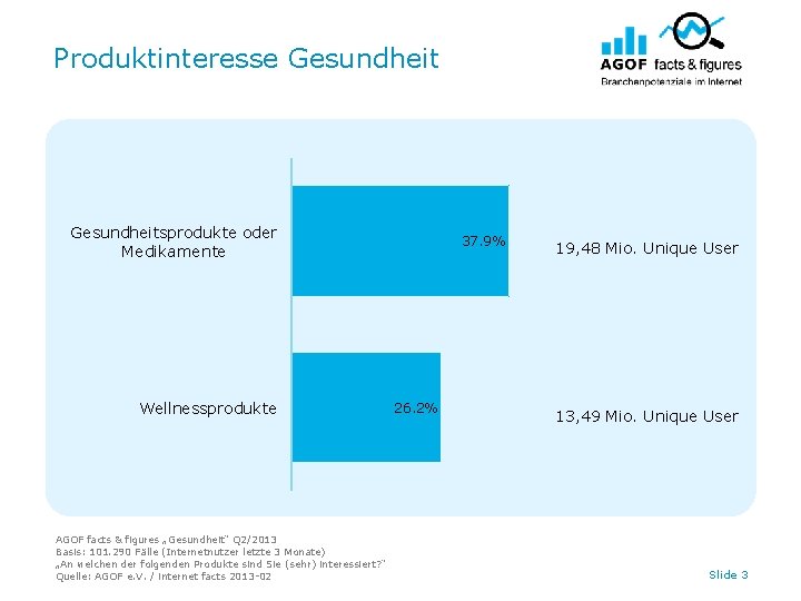 Produktinteresse Gesundheitsprodukte oder Medikamente Wellnessprodukte AGOF facts & figures „Gesundheit“ Q 2/2013 Basis: 101.