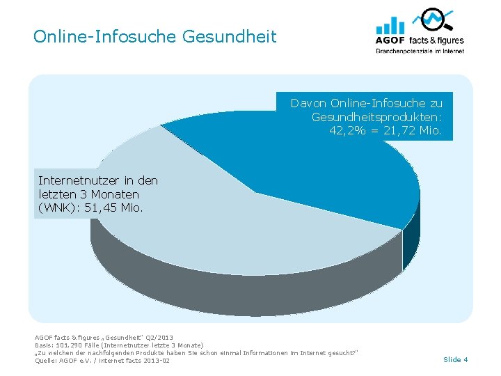 Online-Infosuche Gesundheit Davon Online-Infosuche zu Gesundheitsprodukten: 42, 2% = 21, 72 Mio. Internetnutzer in