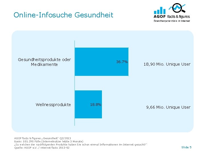 Online-Infosuche Gesundheitsprodukte oder Medikamente Wellnessprodukte 36. 7% 18. 8% 18, 90 Mio. Unique User