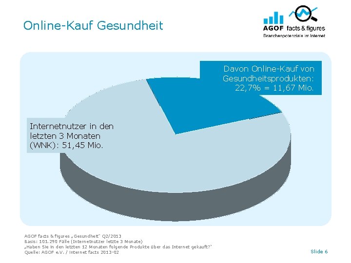 Online-Kauf Gesundheit Davon Online-Kauf von Gesundheitsprodukten: 22, 7% = 11, 67 Mio. Internetnutzer in