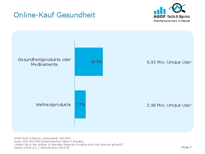 Online-Kauf Gesundheitsprodukte oder Medikamente Wellnessprodukte 19. 3% 7. 7% AGOF facts & figures „Gesundheit“