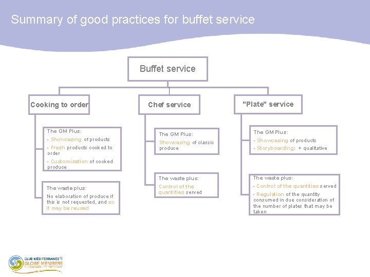 Summary of good practices for buffet service Buffet service Cooking to order The GM