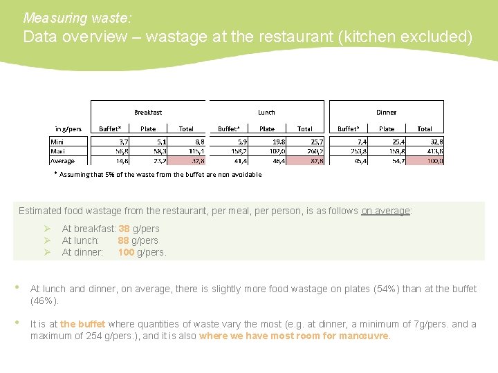 Measuring waste: Data overview – wastage at the restaurant (kitchen excluded) * Assuming that