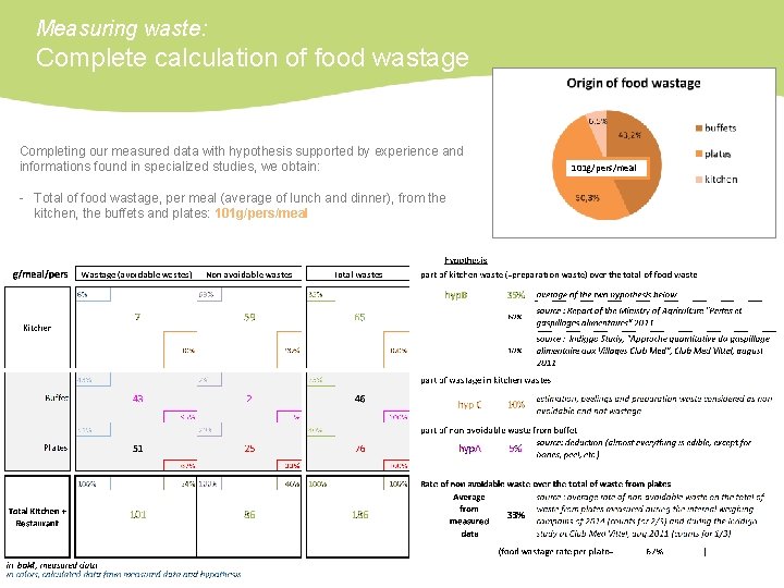 Measuring waste: Complete calculation of food wastage Completing our measured data with hypothesis supported