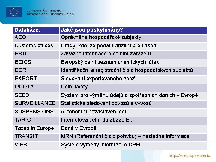 Databáze: AEO Jaké jsou poskytovány? Oprávněné hospodářské subjekty Customs offices Úřady, kde lze podat