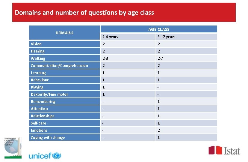 Domains and number of questions by age class DOMAINS AGE CLASS 2 -4 years