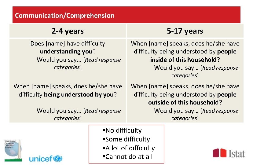 Communication/Comprehension 2 -4 years 5 -17 years Does [name] have difficulty understanding you? Would