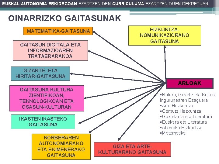 EUSKAL AUTONOMIA ERKIDEGOAN EZARTZEN DEN CURRICULUMA EZARTZEN DUEN DEKRETUAN OINARRIZKO GAITASUNAK MATEMATIKA-GAITASUNA GAITASUN DIGITALA