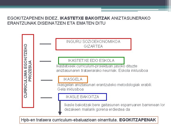 CURRICULUMA EGOKITZEKO PROZESUA EGOKITZAPENEN BIDEZ, IKASTETXE BAKOITZAK ANIZTASUNERAKO ERANTZUNAK DISEINATZEN ETA EMATEN DITU INGURU