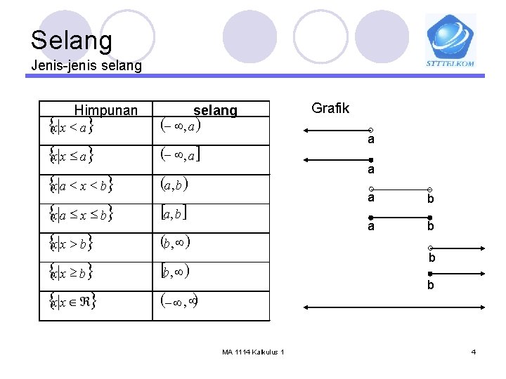 Selang Jenis-jenis selang Himpunan {x x < a} {x x £ a} {x a