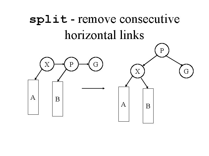 split - remove consecutive horizontal links P X A P B G X A split - remove consecutive horizontal links P X A P B G X A