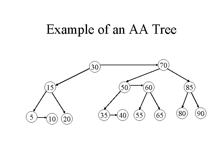 Example of an AA Tree 70 30 15 5 10 50 20 35 40 Example of an AA Tree 70 30 15 5 10 50 20 35 40
