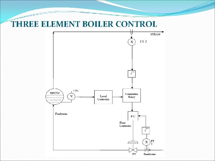 THREE ELEMENT BOILER CONTROL 