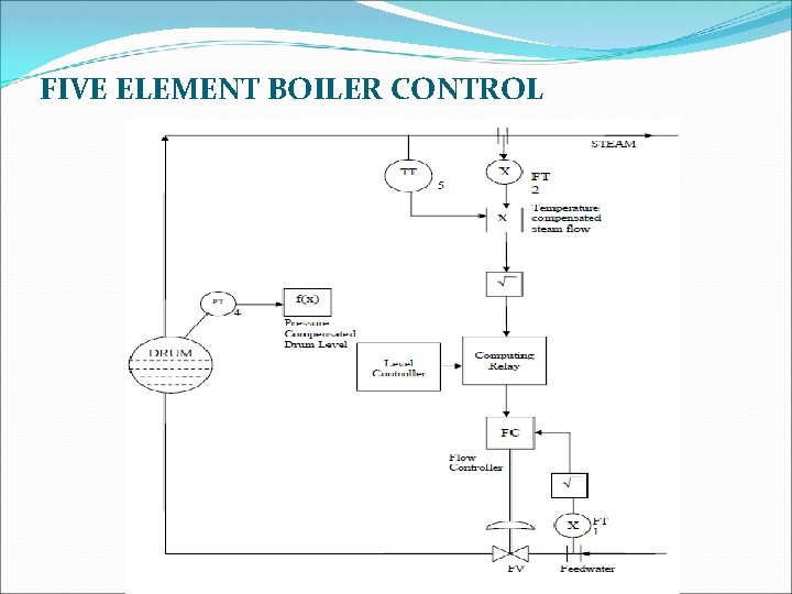 FIVE ELEMENT BOILER CONTROL 