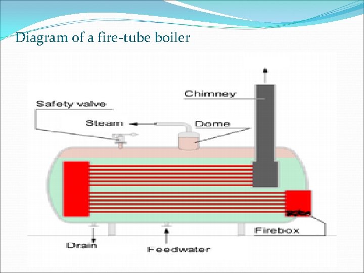 Diagram of a fire-tube boiler 