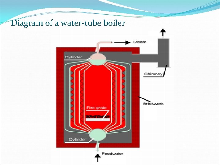 Diagram of a water-tube boiler 