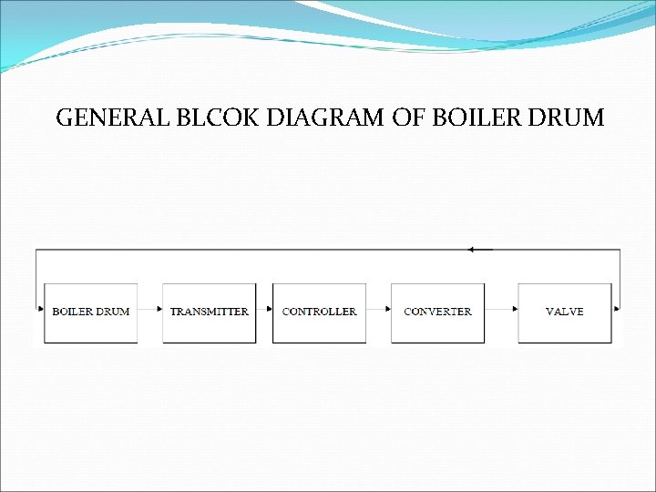 GENERAL BLCOK DIAGRAM OF BOILER DRUM 