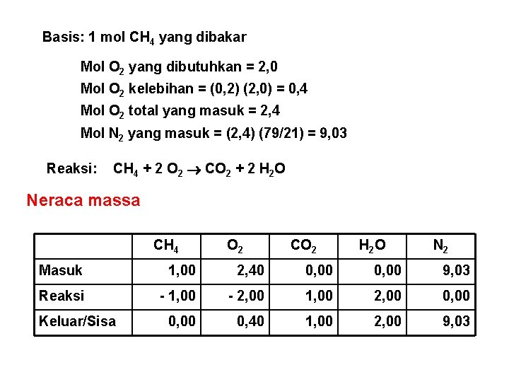 Basis: 1 mol CH 4 yang dibakar Mol O 2 yang dibutuhkan = 2,