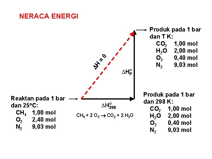  H = 0 NERACA ENERGI Reaktan pada 1 bar dan 25 C: CH