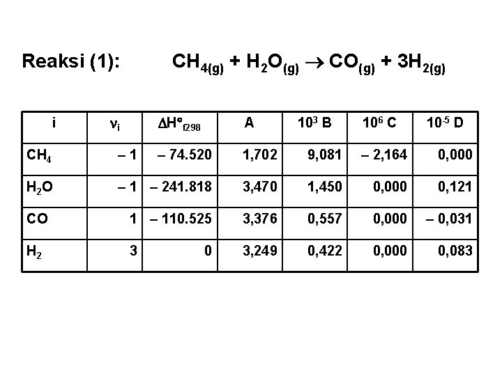 Reaksi (1): i CH 4(g) + H 2 O(g) CO(g) + 3 H 2(g)