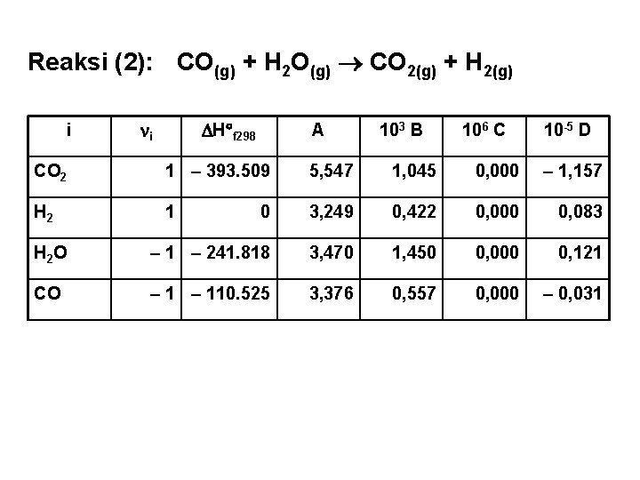 Reaksi (2): CO(g) + H 2 O(g) CO 2(g) + H 2(g) i H