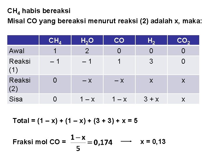 CH 4 habis bereaksi Misal CO yang bereaksi menurut reaksi (2) adalah x, maka: