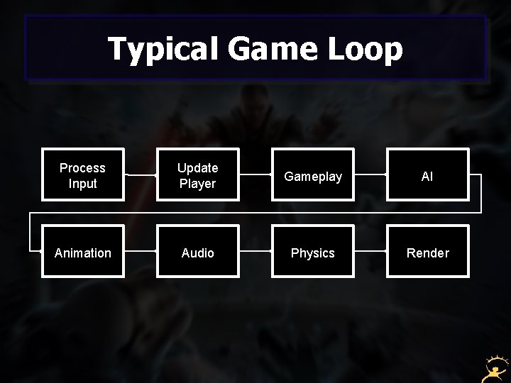 Typical Game Loop Process Input Update Player Gameplay AI Animation Audio Physics Render 