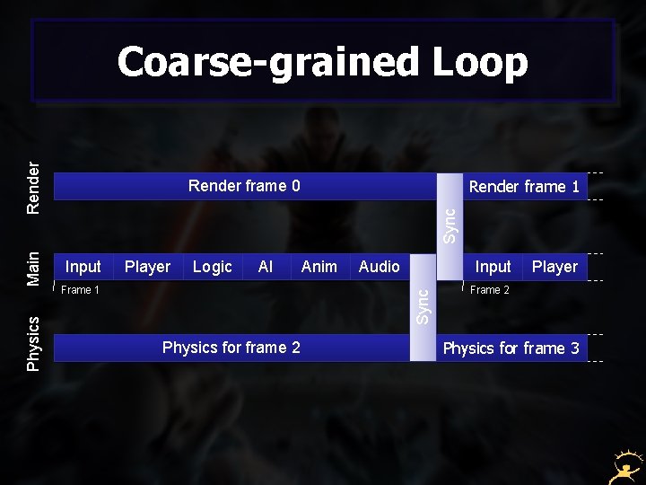 Render frame 1 Sync Render frame 0 Input Player Logic AI Frame 1 Anim