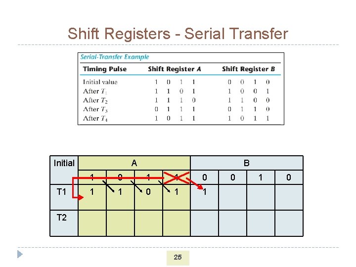 Shift Registers - Serial Transfer Initial T 1 A B 1 0 1 1