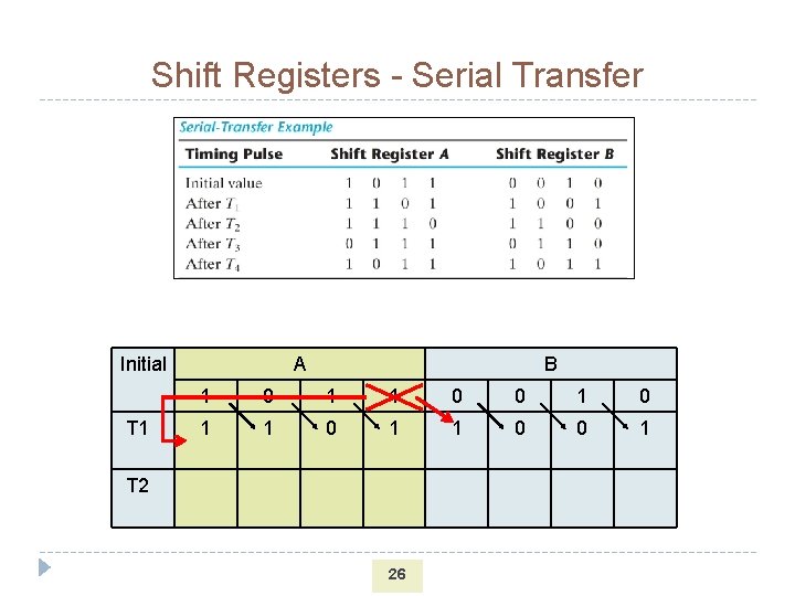 Shift Registers - Serial Transfer Initial T 1 A B 1 0 1 1