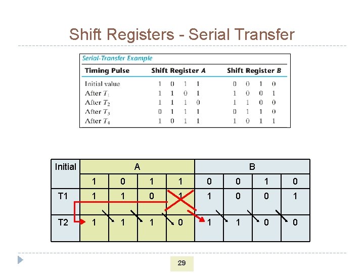 Shift Registers - Serial Transfer Initial A B 1 0 1 1 0 0