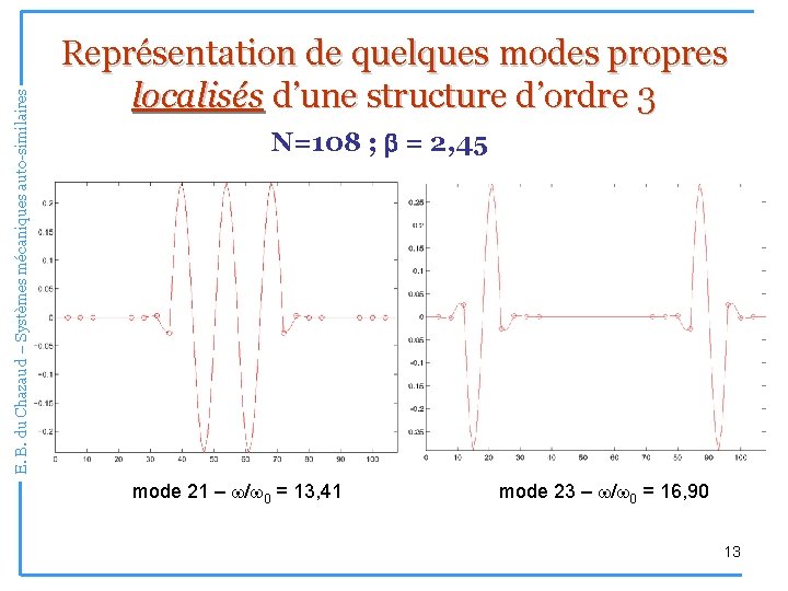 E. B. du Chazaud – Systèmes mécaniques auto-similaires Représentation de quelques modes propres localisés