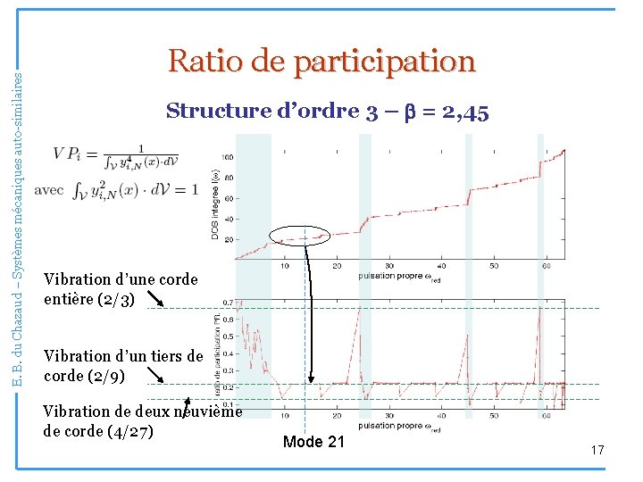 E. B. du Chazaud – Systèmes mécaniques auto-similaires Ratio de participation Structure d’ordre 3