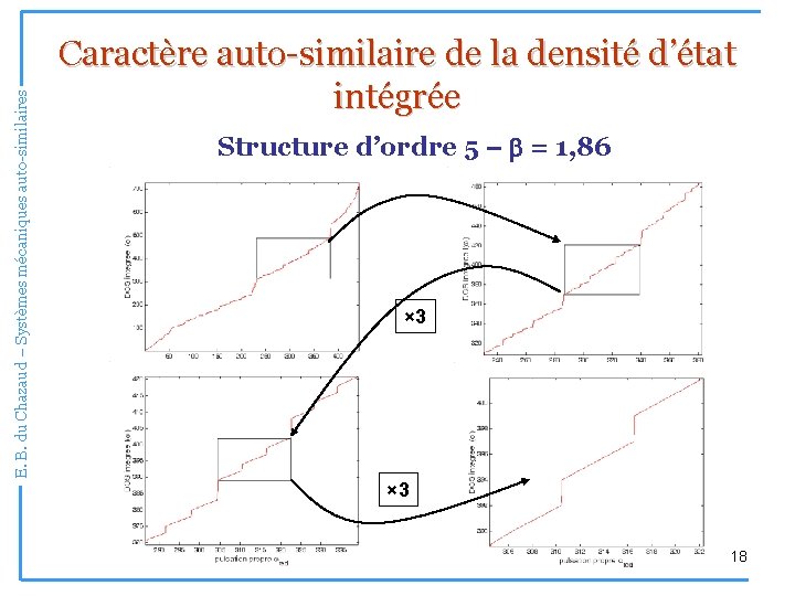 E. B. du Chazaud – Systèmes mécaniques auto-similaires Caractère auto-similaire de la densité d’état