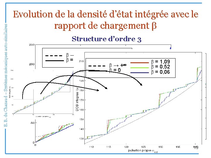 E. B. du Chazaud – Systèmes mécaniques auto-similaires Evolution de la densité d’état intégrée