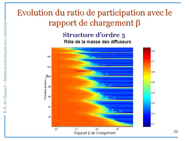 E. B. du Chazaud – Systèmes mécaniques auto-similaires Evolution du ratio de participation avec