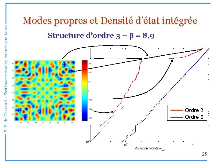 E. B. du Chazaud – Systèmes mécaniques auto-similaires Modes propres et Densité d’état intégrée