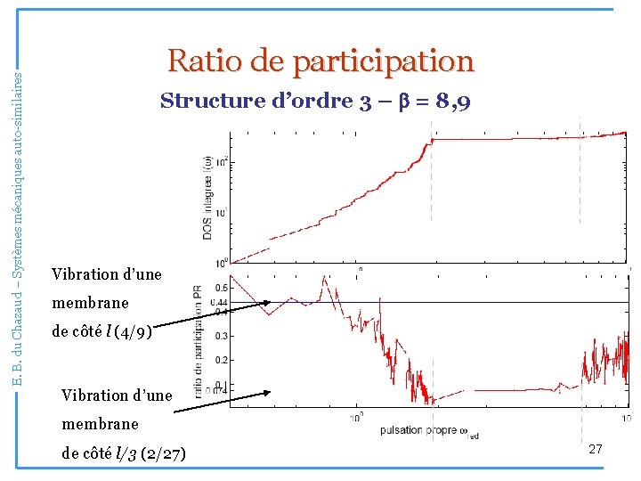 E. B. du Chazaud – Systèmes mécaniques auto-similaires Ratio de participation Structure d’ordre 3