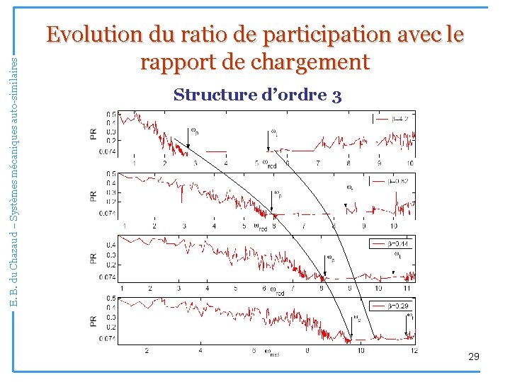 E. B. du Chazaud – Systèmes mécaniques auto-similaires Evolution du ratio de participation avec